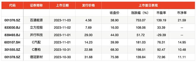 IPO周报｜上周5只新股上市首日翻倍，本周迎来3新股申购