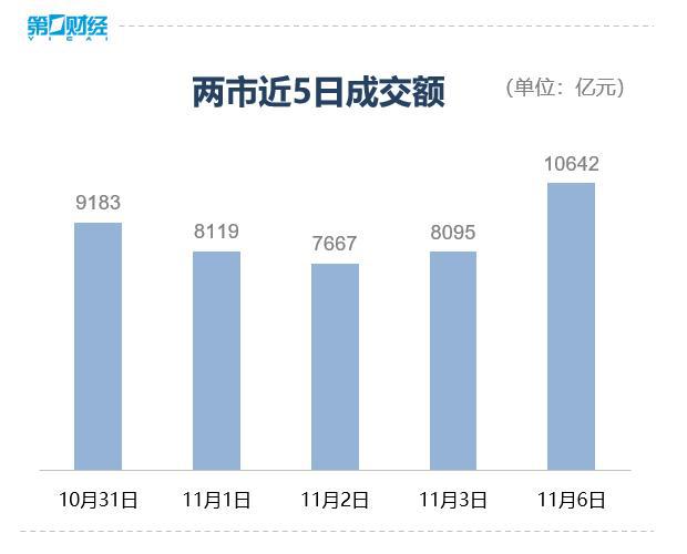 收盘丨创业板指涨3%，两市逾4600只个股上涨，成交额破万亿