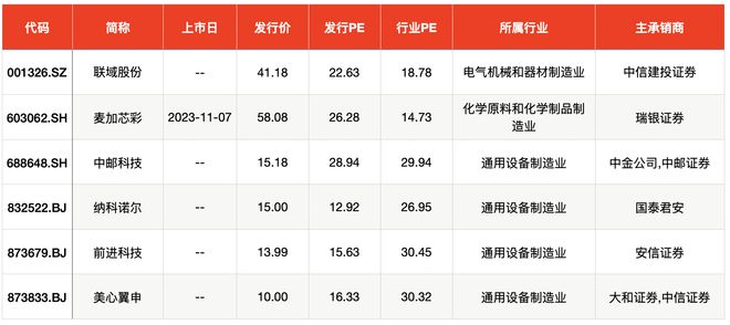 IPO周报｜上周5只新股上市首日翻倍，本周迎来3新股申购