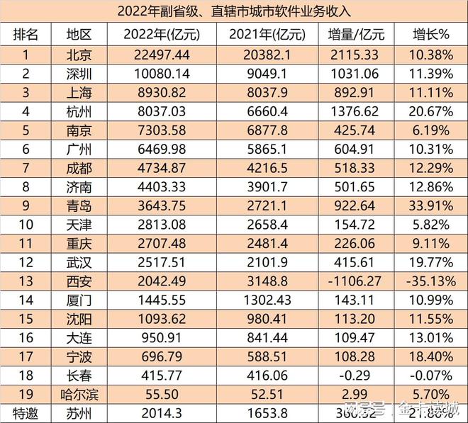 2023前三季度软件业务收入15强省市，京粤苏前三，软件名城成关键