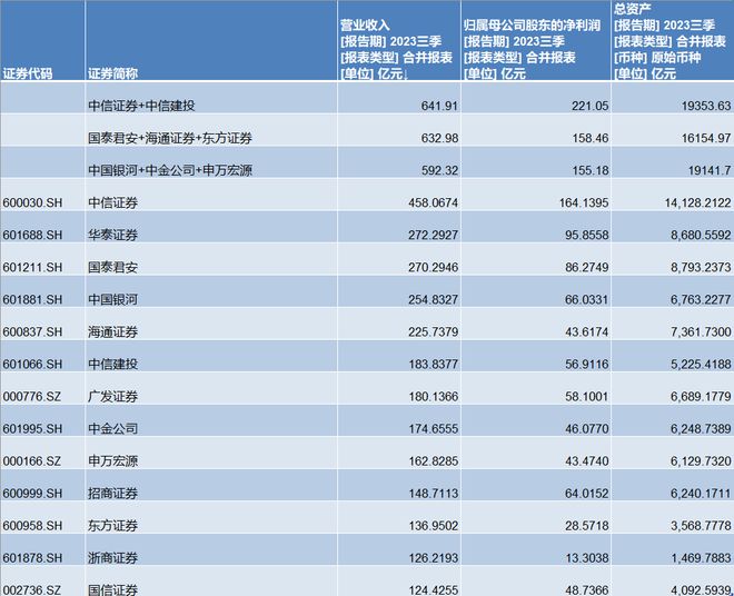 合并预期下券商股掀涨停潮：分析称接下来合并或只会出现个案