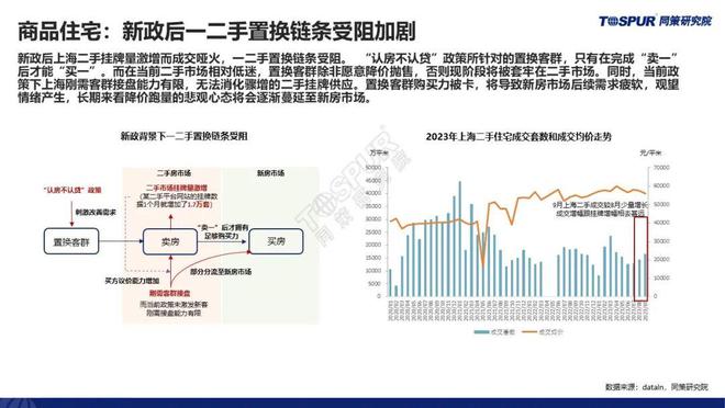 【重磅发布】《三季度政策放松后上海楼市特征及趋势判断》