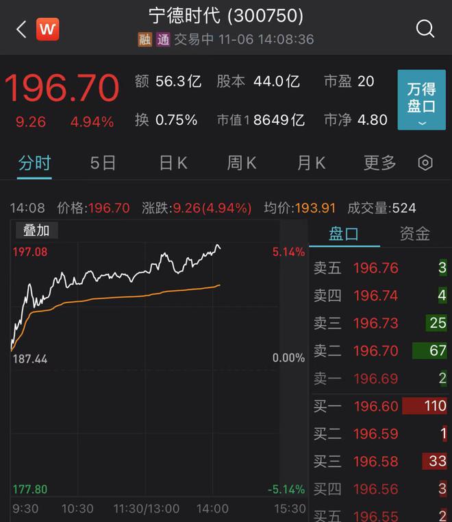 宁德时代盘中涨超5%