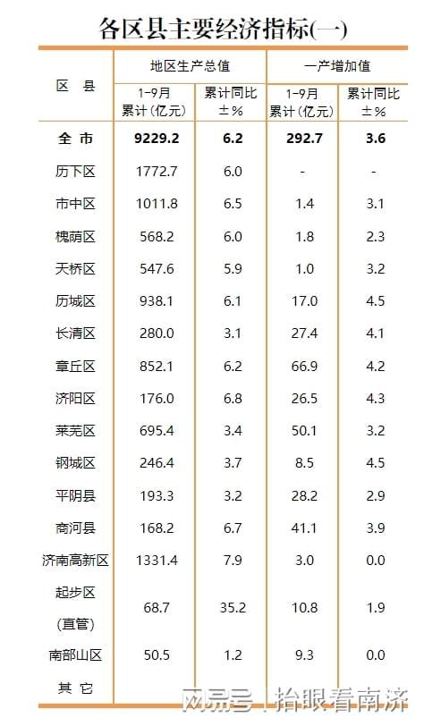 历下、高新、市中，前三季度破千亿，济南区县排名公布