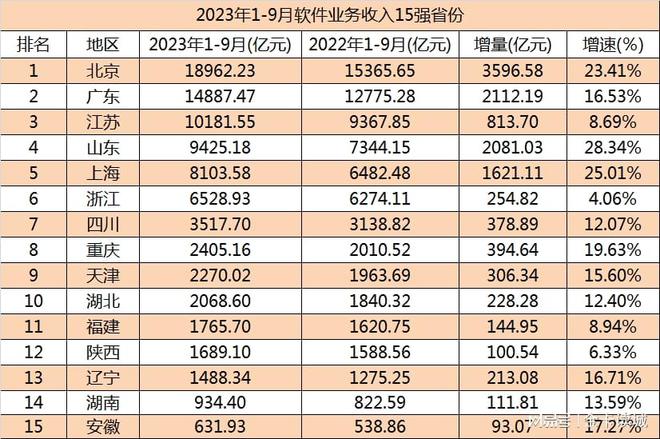 2023前三季度软件业务收入15强省市，京粤苏前三，软件名城成关键