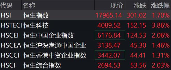 A股、港股大涨，创业板指涨超3%；传媒板块掀涨停潮丨早市热点