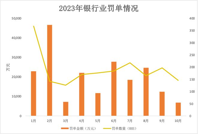 银行业10月罚没6773.78万元，龙江银行领年内第五张百万元以上罚单