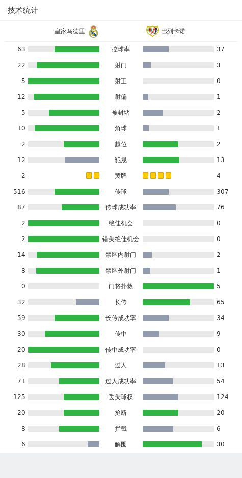 剑南春｜皇马0-0巴列卡诺，维尼进球被吹，贝林厄姆肩膀受伤