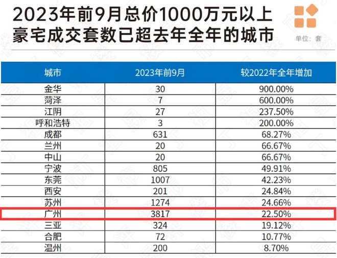 新政显效！广州10月新房成交量创近5个月新高，有公寓网签均价超22万元/平米