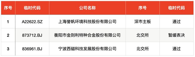 IPO周报｜上周5只新股上市首日翻倍，本周迎来3新股申购