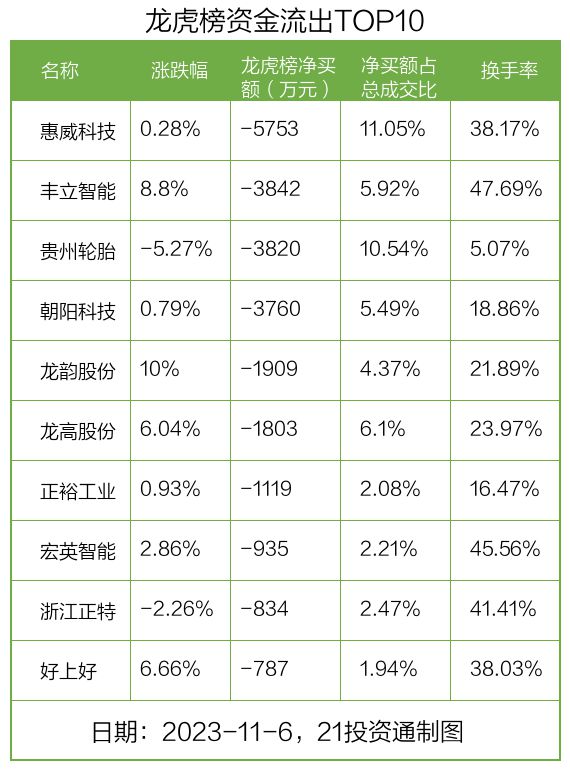 龙虎榜丨3.9亿资金抢筹三七互娱，0.58亿资金出逃惠威科技（名单）