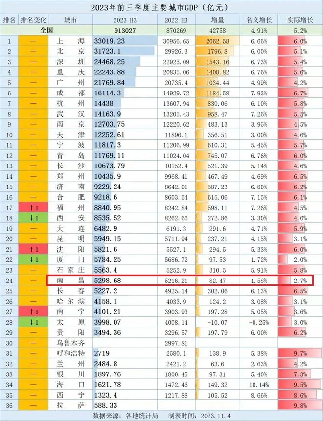 全国排名39！南昌前三季度GDP：5298亿！