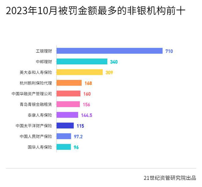 关联交易罚单大增，邮储银行一营业所被列入“失信被执行人”名单，工银、中邮两理财子当月被罚最多丨10月金融合规