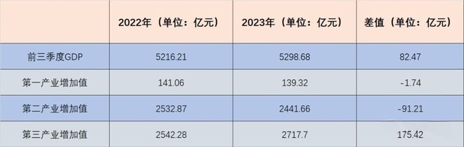 全国排名39！南昌前三季度GDP：5298亿！