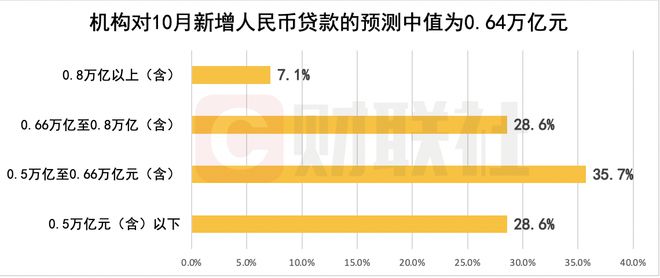 财联社C50风向指数调查：10月新增信贷或同比小幅多增 社融增速继续回升 年内仍有降准及MLF超量续作可能