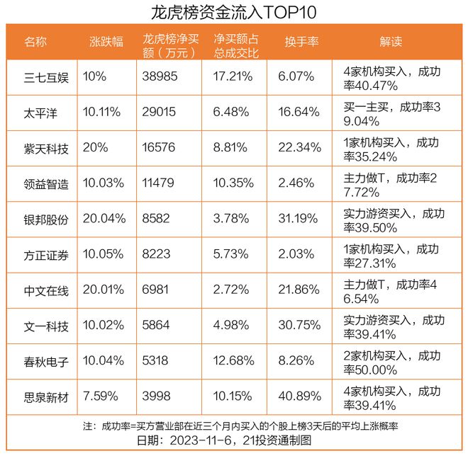 龙虎榜丨3.9亿资金抢筹三七互娱，0.58亿资金出逃惠威科技（名单）