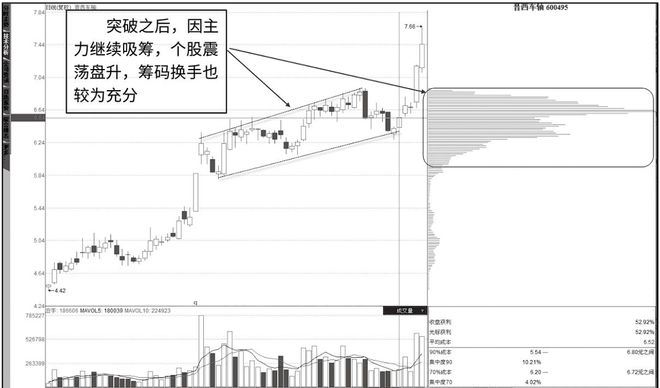 一旦“筹码分布”出现这种信号，就是主力洗盘结束的标志，满仓干