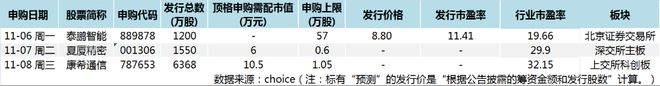 首日最高涨7.5倍!新股市场进入“后肉签”时代