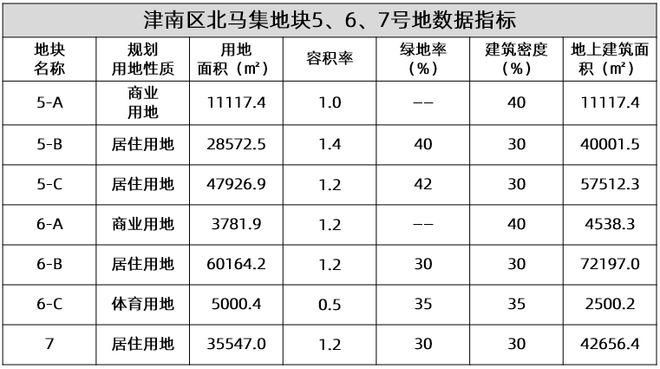 市区新房成交高涨，土地市场上新“好货”