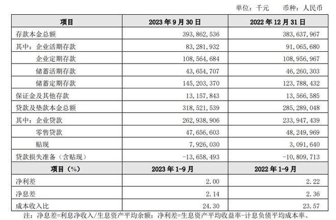 年内第9位董监高辞职！贵阳银行怎么了？