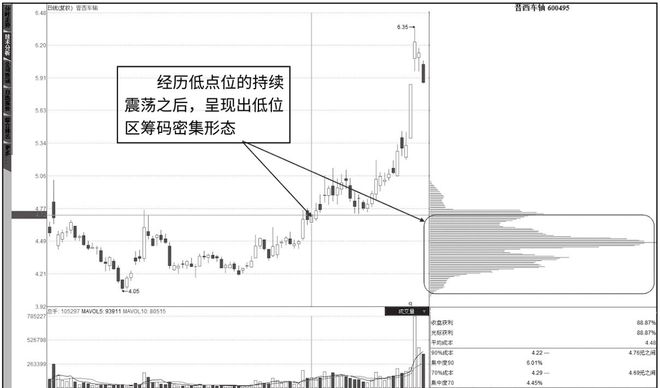 一旦“筹码分布”出现这种信号，就是主力洗盘结束的标志，满仓干