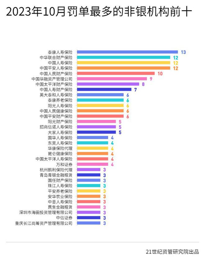 关联交易罚单大增，邮储银行一营业所被列入“失信被执行人”名单，工银、中邮两理财子当月被罚最多丨10月金融合规