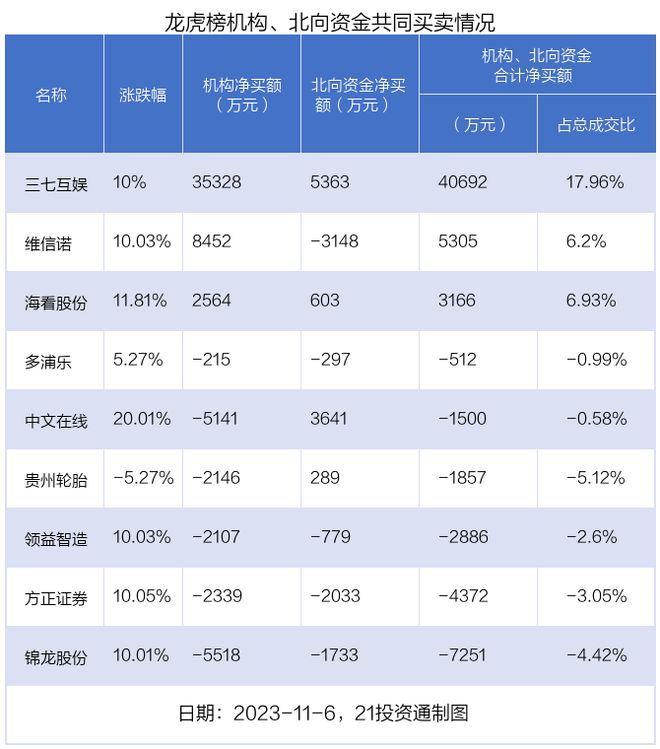 龙虎榜丨3.9亿资金抢筹三七互娱，0.58亿资金出逃惠威科技（名单）