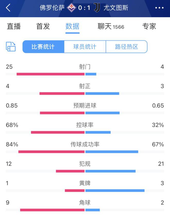 经典囧式胜利尤文仅射门4次遭紫百合轰门25脚，最终1-0取胜