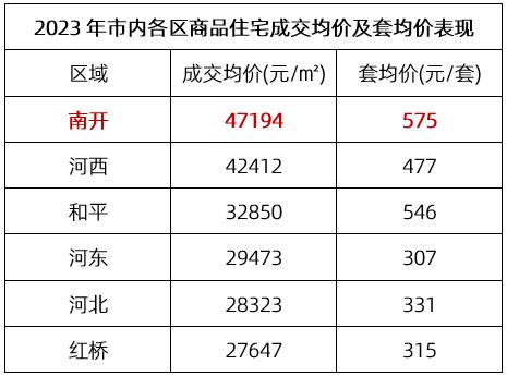 市区新房成交高涨，土地市场上新“好货”