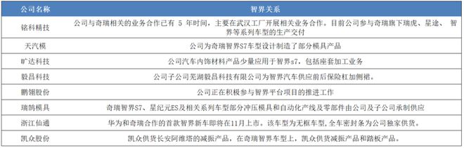 单日成交一百亿，还有哪些公司可以搭上1500亿的赛力斯？｜智氪