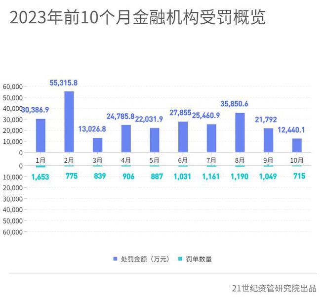 关联交易罚单大增，邮储银行一营业所被列入“失信被执行人”名单，工银、中邮两理财子当月被罚最多丨10月金融合规