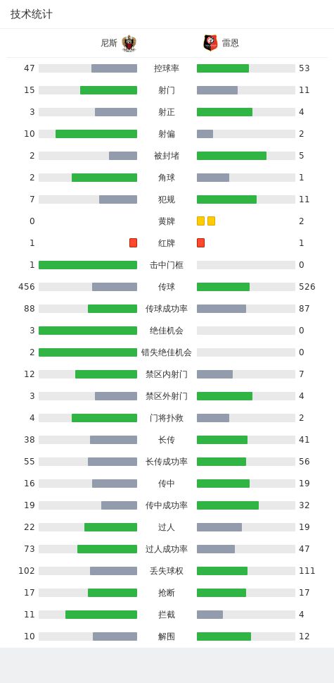 尼斯2-0雷恩，博加破门