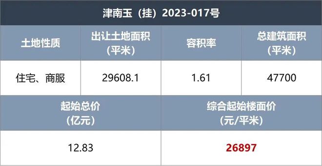 又上新！南开工业用呢厂、武清商务区地块，同日挂牌！