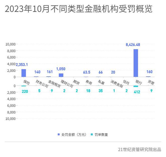 关联交易罚单大增，邮储银行一营业所被列入“失信被执行人”名单，工银、中邮两理财子当月被罚最多丨10月金融合规