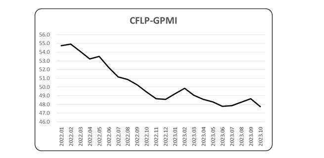 结束三连升！10月全球制造业PMI降至47.8%