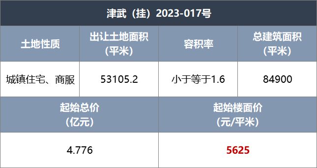 又上新！南开工业用呢厂、武清商务区地块，同日挂牌！