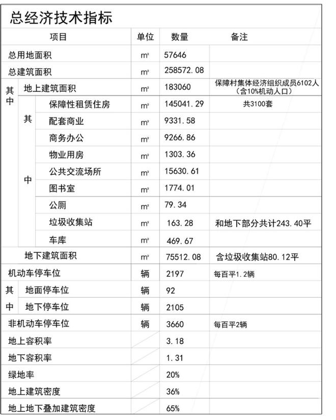 历城区神武村城中村改造生活保障房项目建设规划许可批前公示