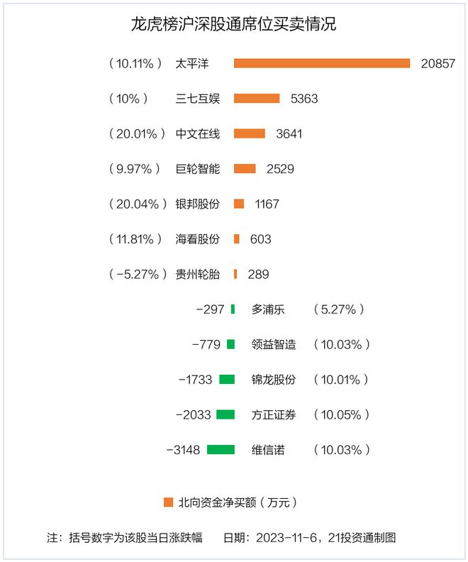 龙虎榜丨3.9亿资金抢筹三七互娱，0.58亿资金出逃惠威科技（名单）