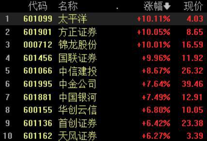 A股、港股大涨，创业板指涨超3%；传媒板块掀涨停潮丨早市热点