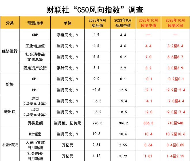 财联社C50风向指数调查：10月新增信贷或同比小幅多增 社融增速继续回升 年内仍有降准及MLF超量续作可能