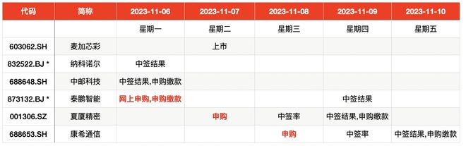 IPO周报｜上周5只新股上市首日翻倍，本周迎来3新股申购