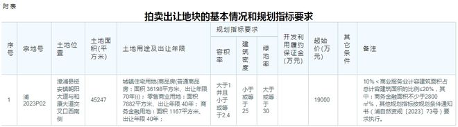 漳浦将拍卖1幅地块！起拍价1.9亿！位于县城中心地段！