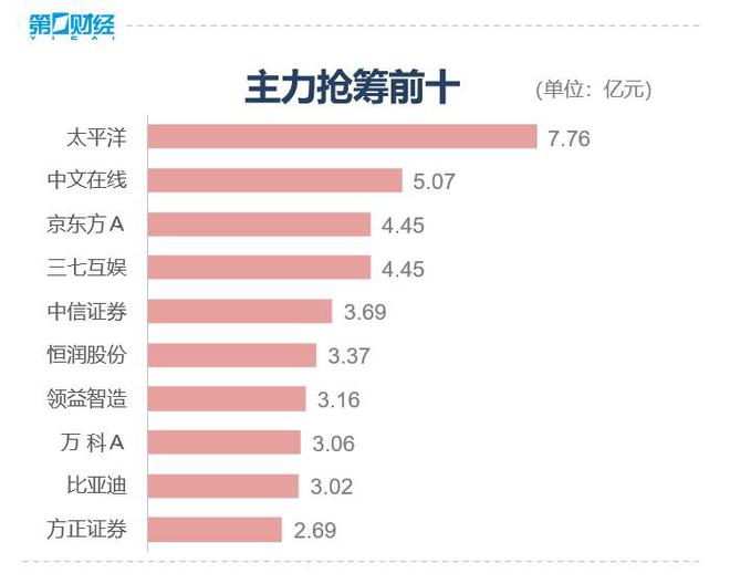 收盘丨创业板指涨3%，两市逾4600只个股上涨，成交额破万亿