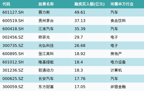 资金流向周报丨赛力斯、贵州茅台、江淮汽车上周获融资资金买入排名前三，赛力斯获买入近50亿元