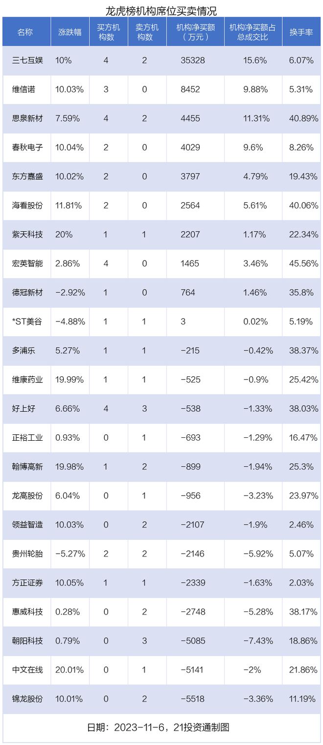 龙虎榜丨3.9亿资金抢筹三七互娱，0.58亿资金出逃惠威科技（名单）