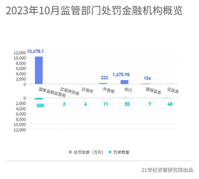 关联交易罚单大增，邮储银行一营业所被列入“失信被执行人”名单，工银、中邮两理财子当月被罚最多丨10月金融合规