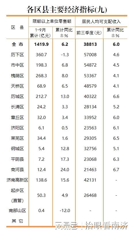 历下、高新、市中，前三季度破千亿，济南区县排名公布