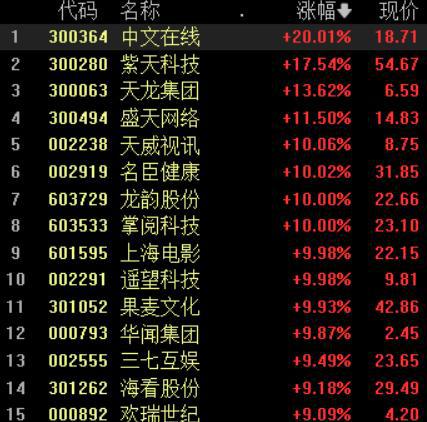 A股、港股大涨，创业板指涨超3%；传媒板块掀涨停潮丨早市热点