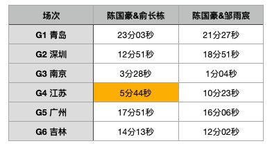 陈国豪的极限，到底在哪？