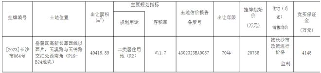 长沙挂牌3宗住宅用地：起始总价约21亿元，均未设置地价上限